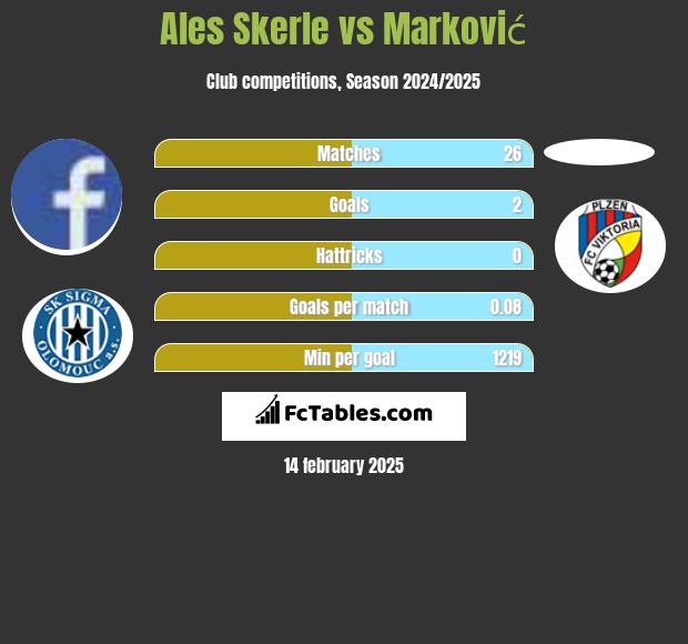 Ales Skerle vs Marković h2h player stats