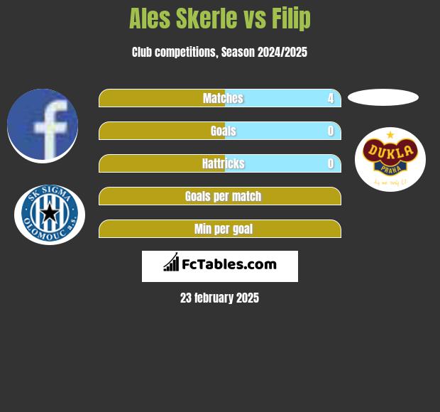 Ales Skerle vs Filip h2h player stats