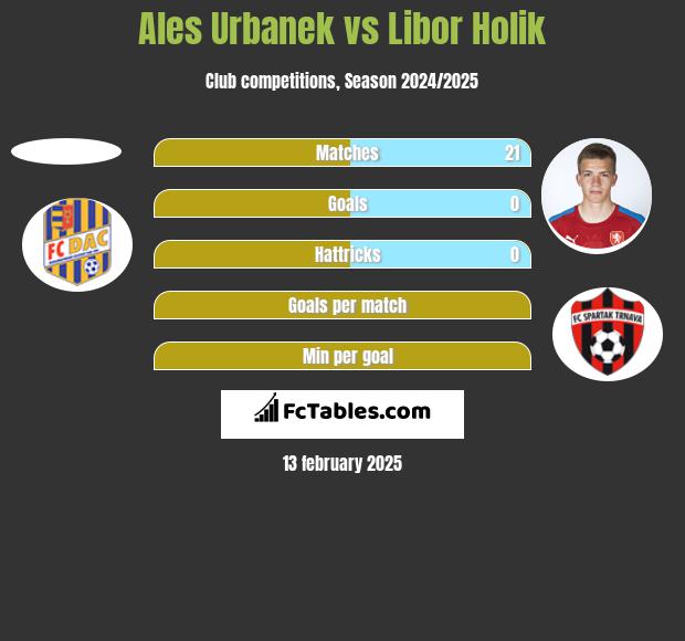 Ales Urbanek vs Libor Holik h2h player stats