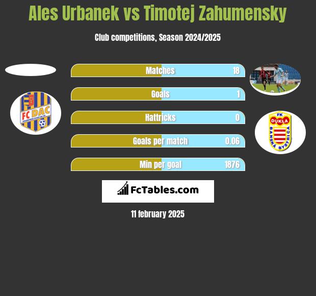 Ales Urbanek vs Timotej Zahumensky h2h player stats