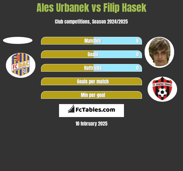 Ales Urbanek vs Filip Hasek h2h player stats