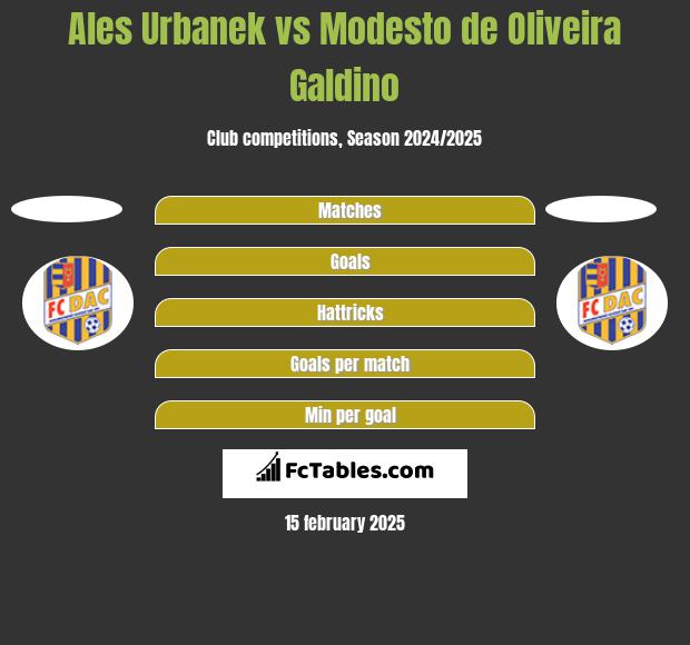 Ales Urbanek vs Modesto de Oliveira Galdino h2h player stats