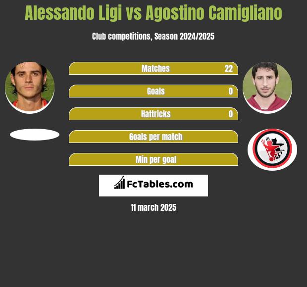 Alessando Ligi vs Agostino Camigliano h2h player stats