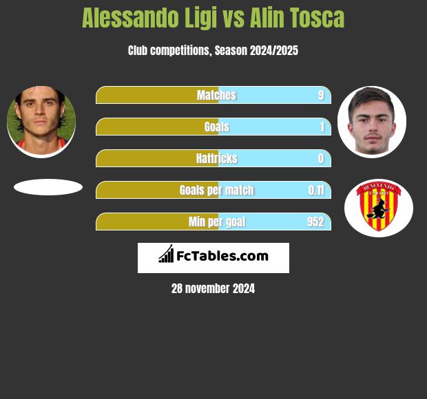 Alessando Ligi vs Alin Tosca h2h player stats