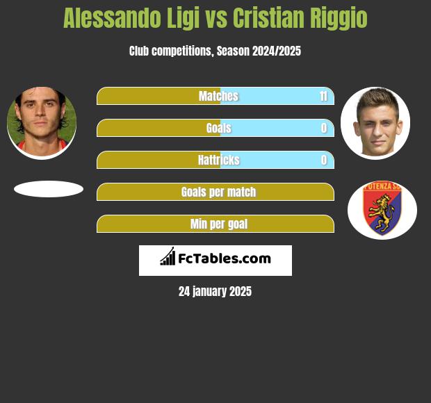 Alessando Ligi vs Cristian Riggio h2h player stats