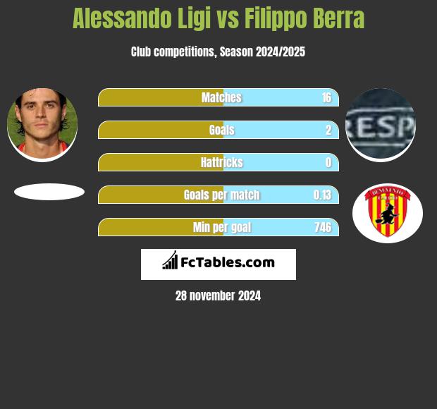 Alessando Ligi vs Filippo Berra h2h player stats