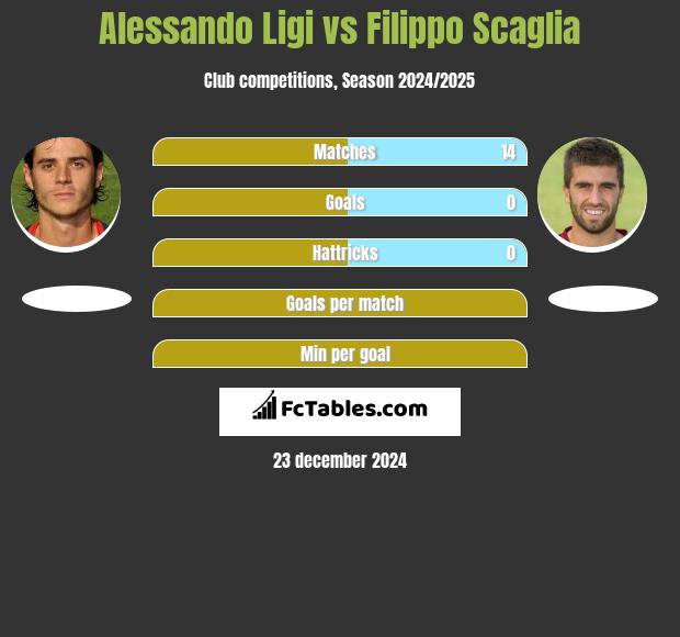 Alessando Ligi vs Filippo Scaglia h2h player stats