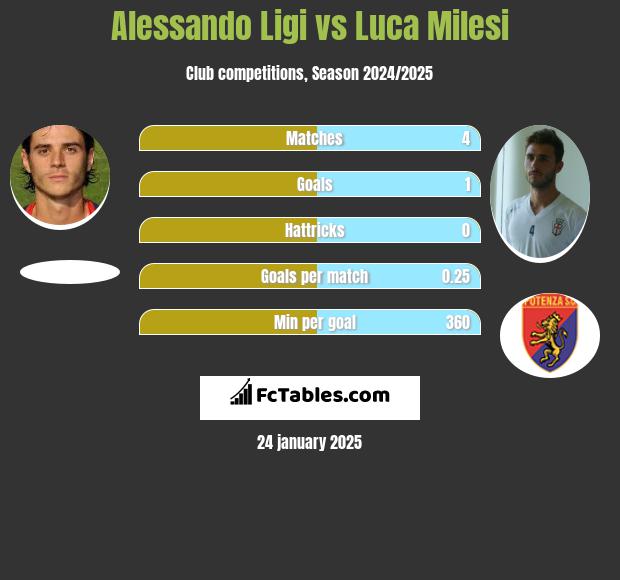 Alessando Ligi vs Luca Milesi h2h player stats