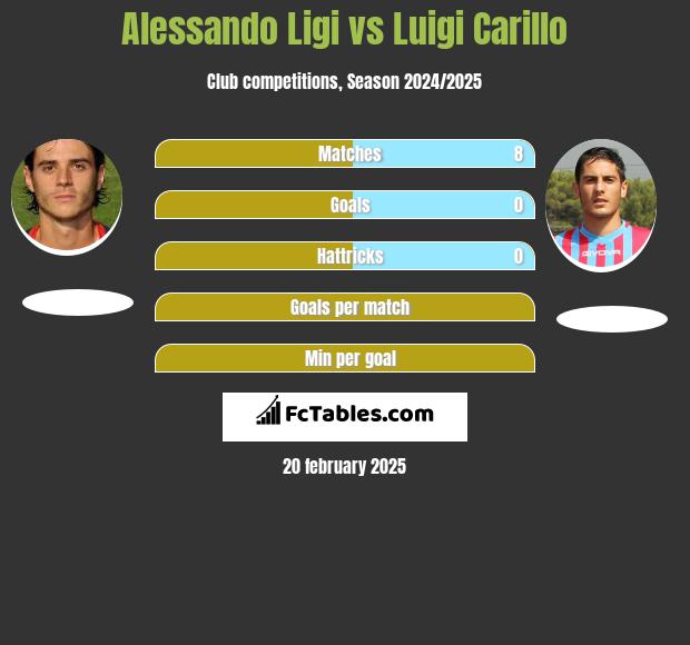 Alessando Ligi vs Luigi Carillo h2h player stats