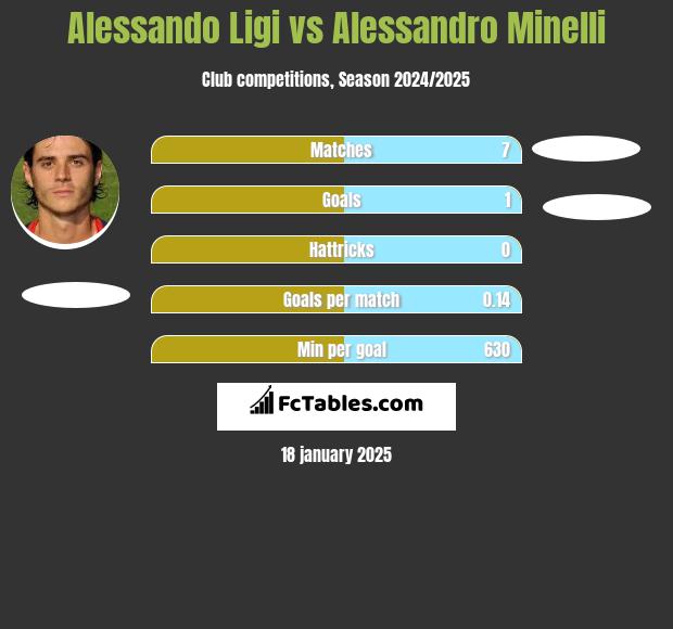 Alessando Ligi vs Alessandro Minelli h2h player stats