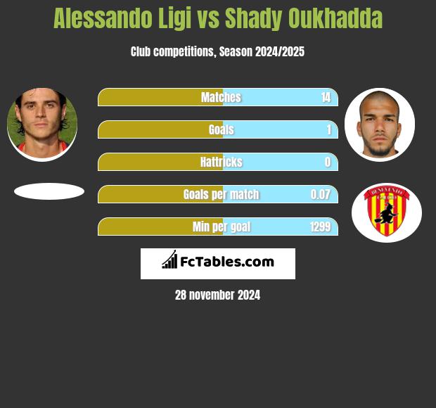 Alessando Ligi vs Shady Oukhadda h2h player stats