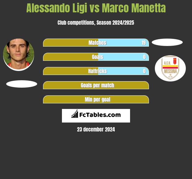 Alessando Ligi vs Marco Manetta h2h player stats