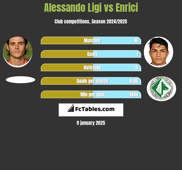 Alessando Ligi vs Enrici h2h player stats