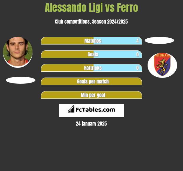 Alessando Ligi vs Ferro h2h player stats