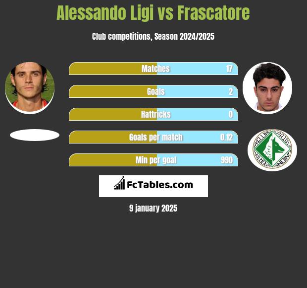 Alessando Ligi vs Frascatore h2h player stats