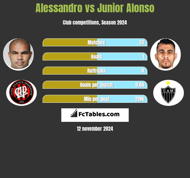 Alessandro vs Junior Alonso h2h player stats