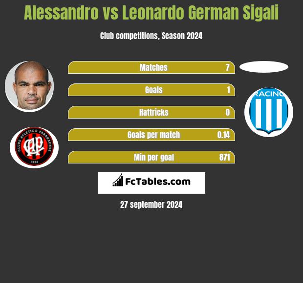 Alessandro vs Leonardo Sigali h2h player stats