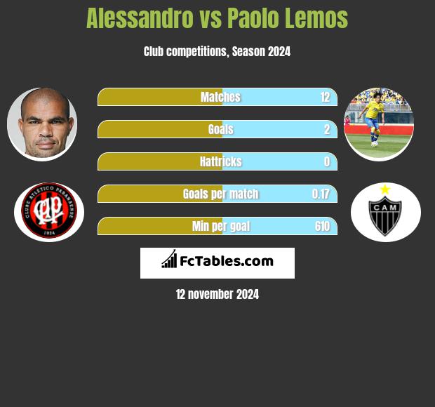 Alessandro vs Paolo Lemos h2h player stats