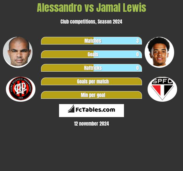 Alessandro vs Jamal Lewis h2h player stats