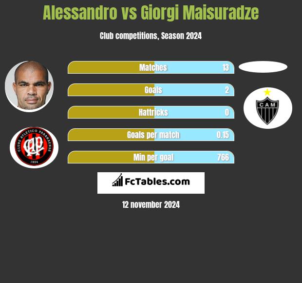 Alessandro vs Giorgi Maisuradze h2h player stats