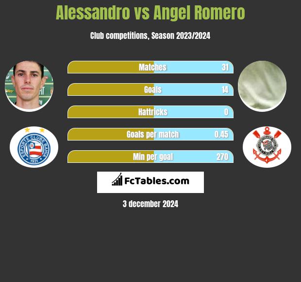 Alessandro vs Angel Romero h2h player stats