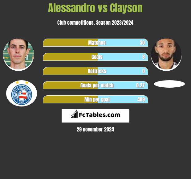 Alessandro vs Clayson h2h player stats