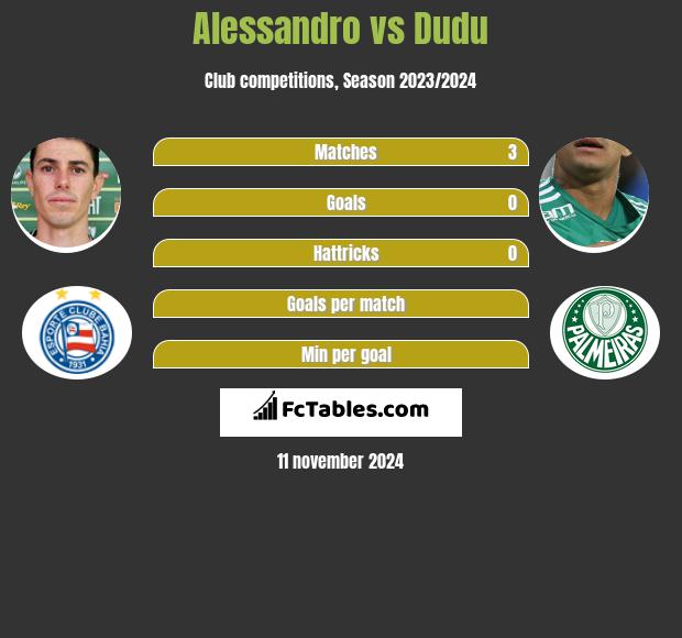 Alessandro vs Dudu h2h player stats