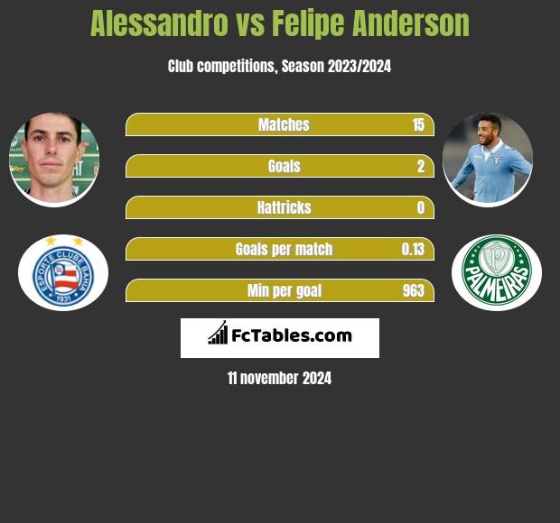 Alessandro vs Felipe Anderson h2h player stats