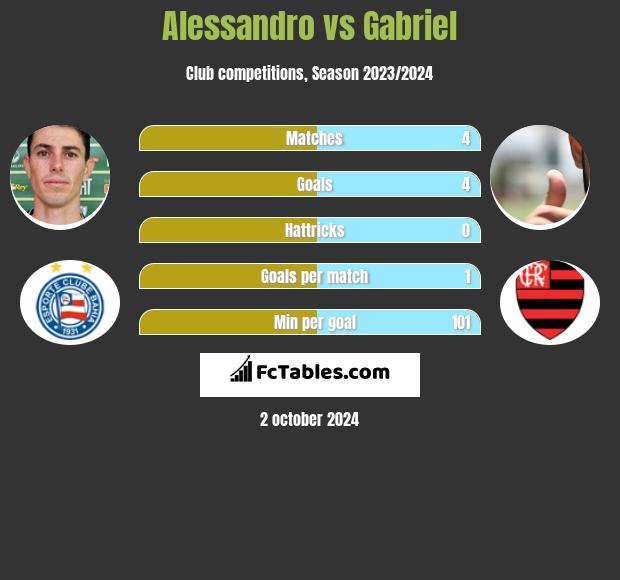 Alessandro vs Gabriel h2h player stats