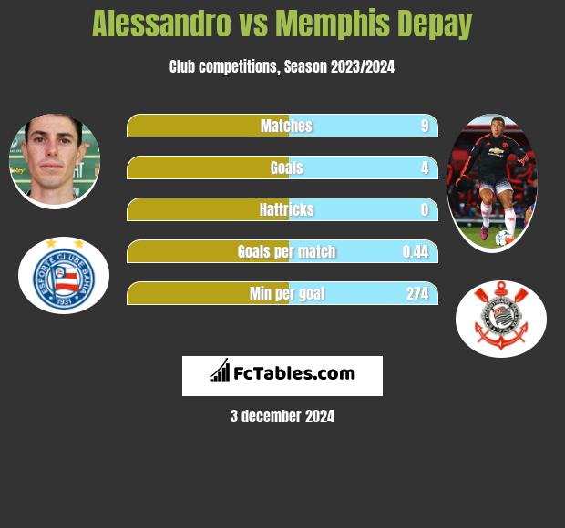 Alessandro vs Memphis Depay h2h player stats