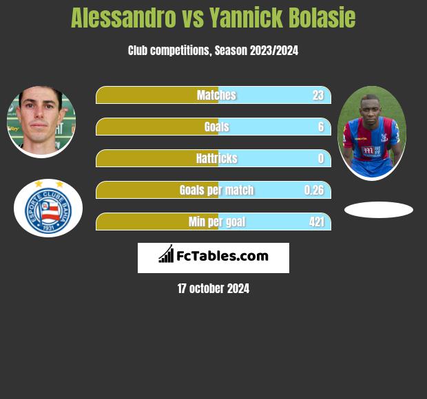 Alessandro vs Yannick Bolasie h2h player stats