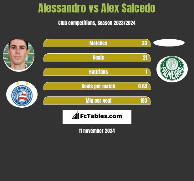 Alessandro vs Alex Salcedo h2h player stats