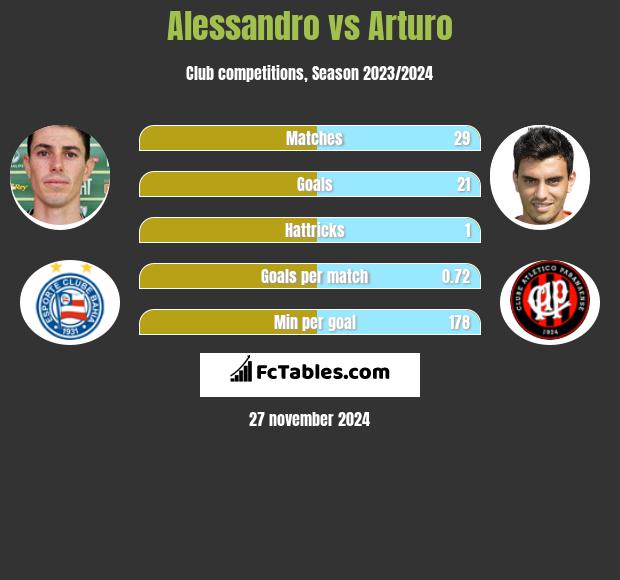 Alessandro vs Arturo h2h player stats