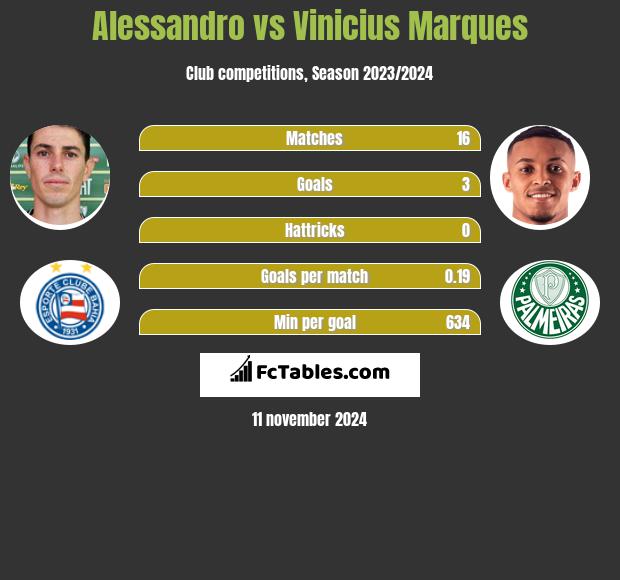 Alessandro vs Vinicius Marques h2h player stats