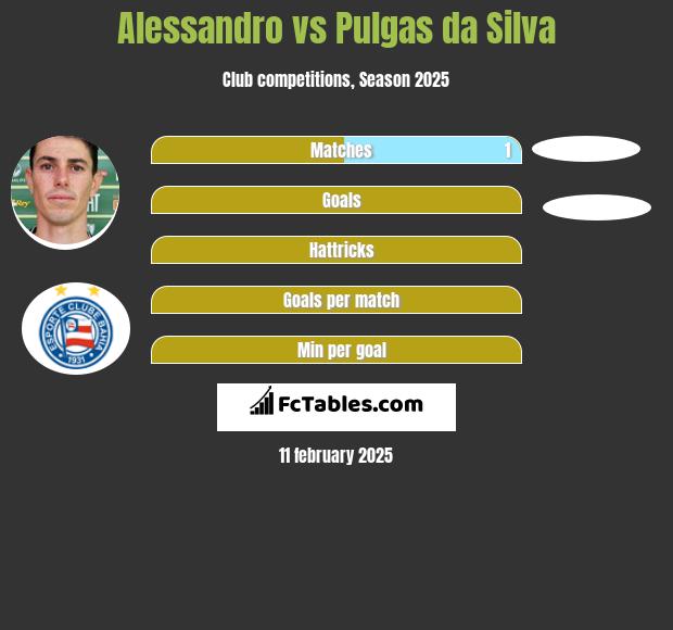 Alessandro vs Pulgas da Silva h2h player stats