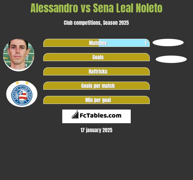 Alessandro vs Sena Leal Noleto h2h player stats