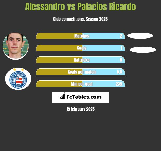 Alessandro vs Palacios Ricardo h2h player stats