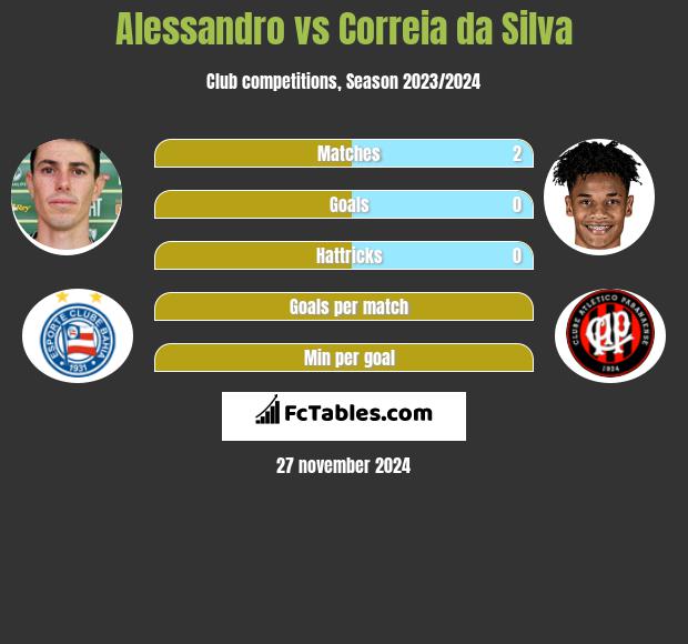 Alessandro vs Correia da Silva h2h player stats