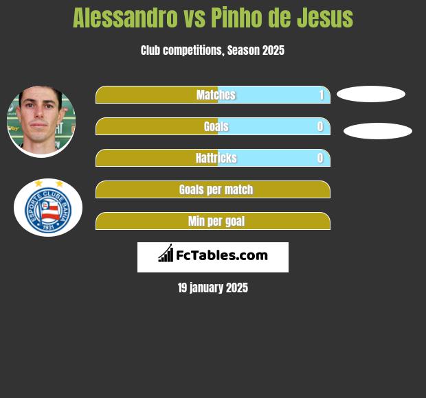 Alessandro vs Pinho de Jesus h2h player stats