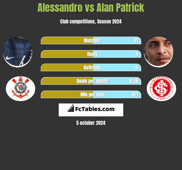 Alessandro vs Alan Patrick h2h player stats