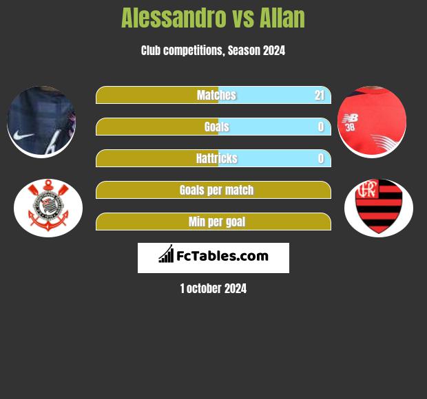 Alessandro vs Allan h2h player stats