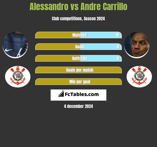 Alessandro vs Andre Carrillo h2h player stats