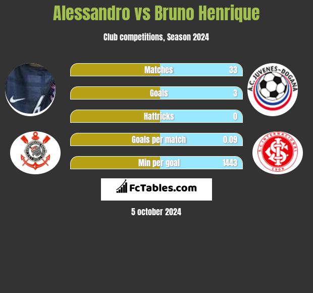 Alessandro vs Bruno Henrique h2h player stats