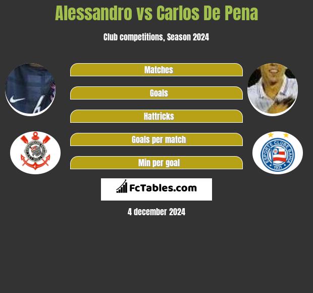 Alessandro vs Carlos De Pena h2h player stats