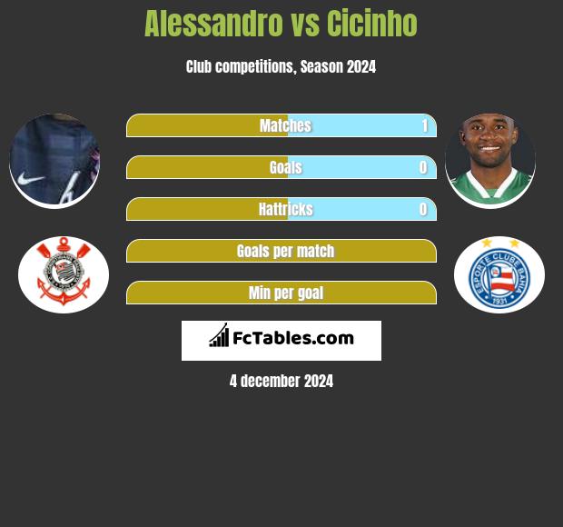 Alessandro vs Cicinho h2h player stats