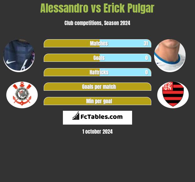 Alessandro vs Erick Pulgar h2h player stats