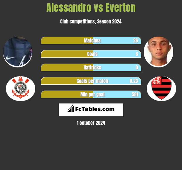 Alessandro vs Everton h2h player stats