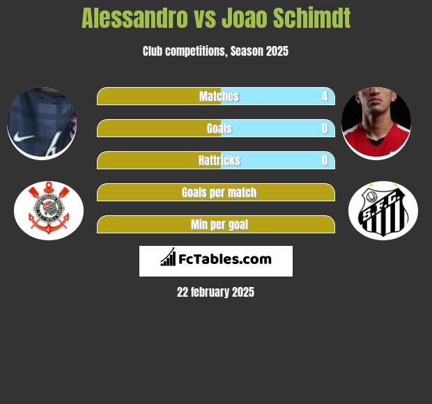 Alessandro vs Joao Schimdt h2h player stats