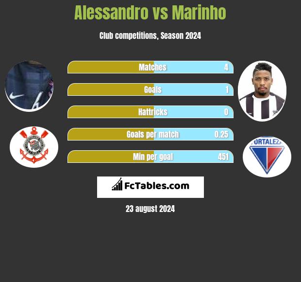 Alessandro vs Marinho h2h player stats