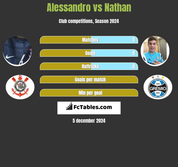 Alessandro vs Nathan h2h player stats